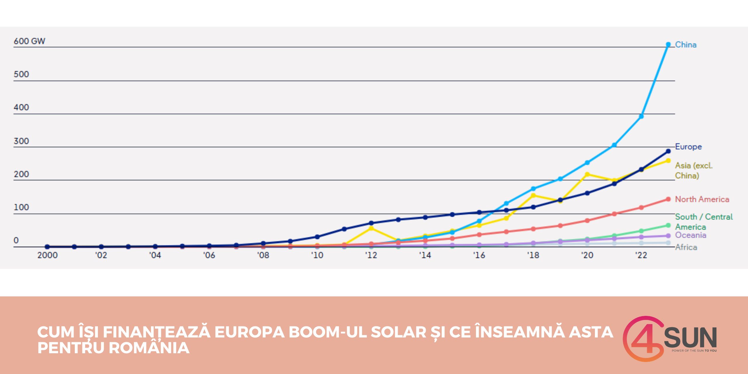 Cine finanțează boom-ul fotovoltaic din Europa